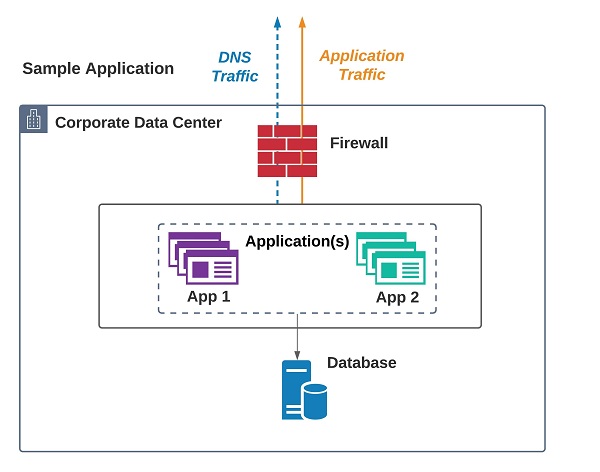 Exfiltrating data out of the virtual private cloud (VPC)