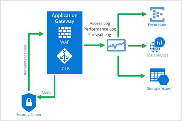 What's in a WAF